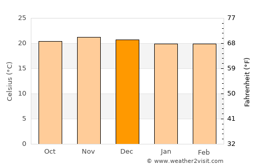 Iringa average temperature in December