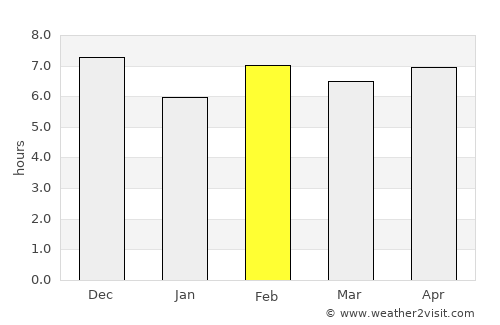 Iringa average rain in February