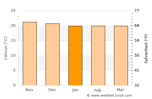 Iringa average temperature in January