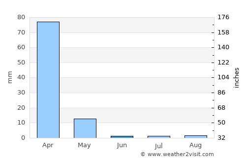 Iringa average rain in June