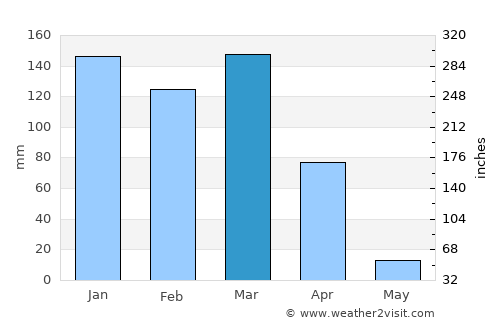 Iringa average rain in March