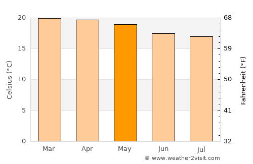 Iringa average temperature in May