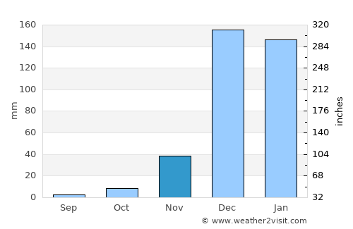 Iringa average rain in November