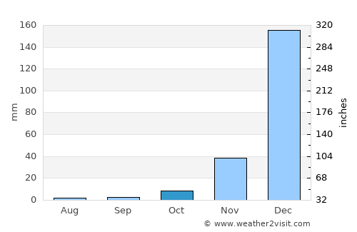 Iringa average rain in October