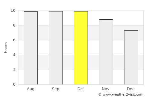 Iringa average rain in October