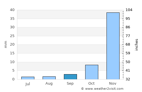 Iringa average rain in September