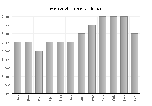 Iringa average winspeed by month (mph)