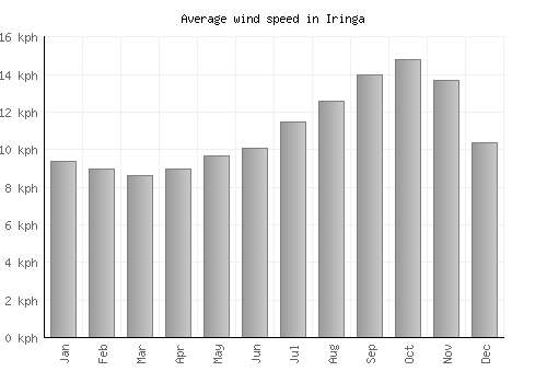 Iringa average winspeed by month (km/h)