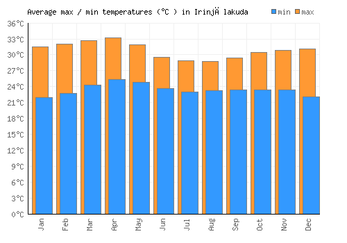 Irinjālakuda average minimum / maximum temperatures (Celsius)