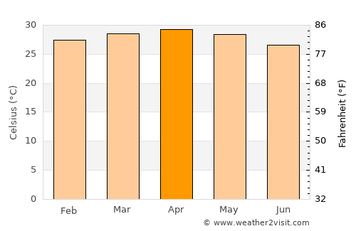 Irinjālakuda average temperature in April