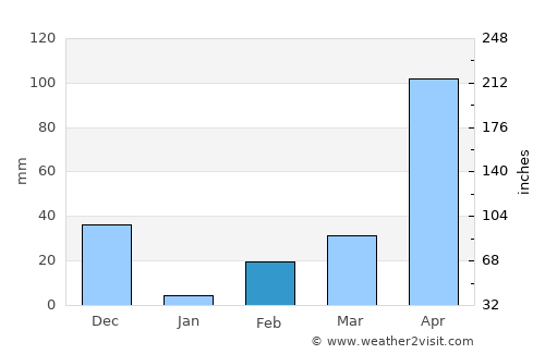Irinjālakuda average rain in February