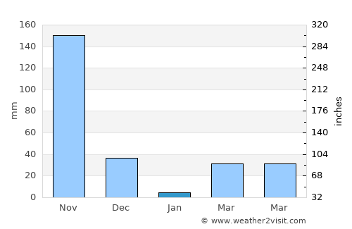 Irinjālakuda average rain in January