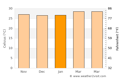 Irinjālakuda average temperature in January