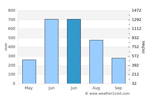 Irinjālakuda average rain in June
