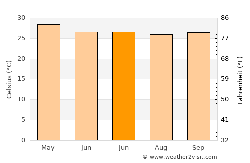 Irinjālakuda average temperature in June