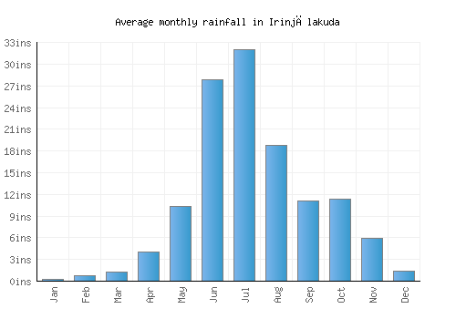 Irinjālakuda monthly rainfall chart (inches)