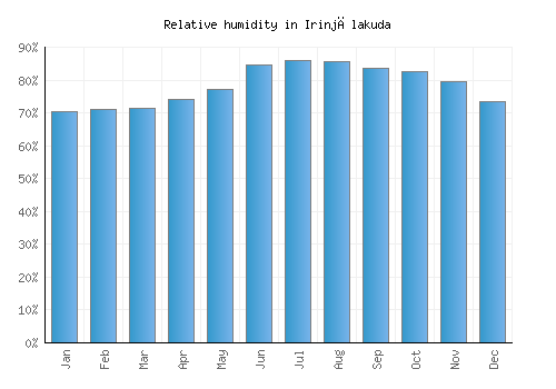 Irinjālakuda relative humidity averages