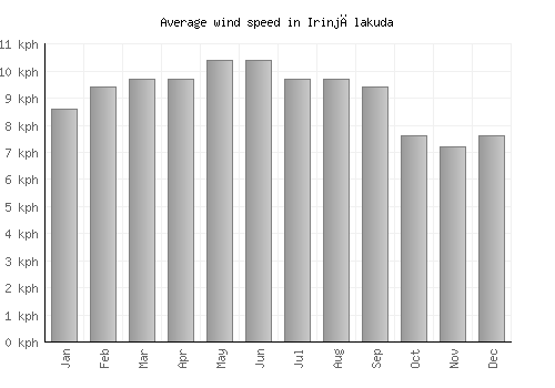 Irinjālakuda average winspeed by month (km/h)