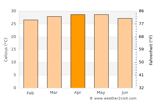 Irirum average temperature in April
