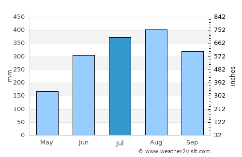 Irirum average rain in July