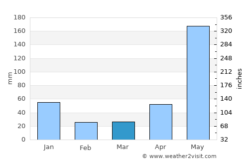 Irirum average rain in March