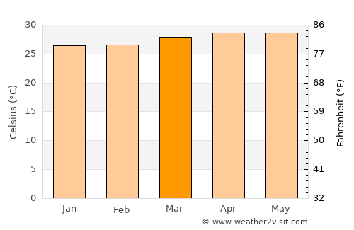 Irirum average temperature in March