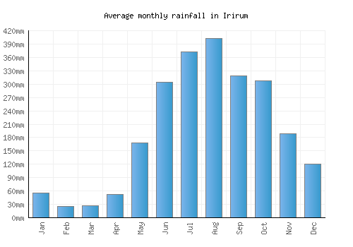 Irirum monthly rainfall chart (mm)