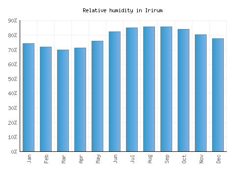 Irirum relative humidity averages