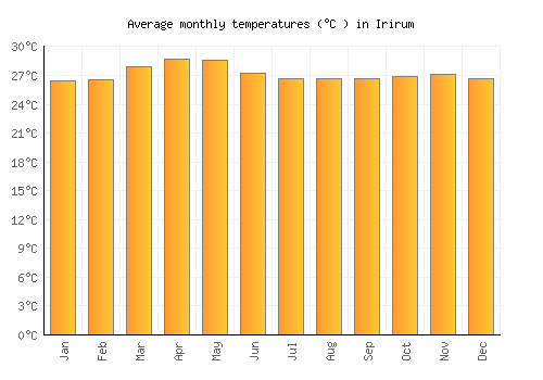 Irirum average temperature chart (Celsius)