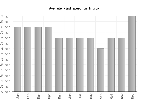 Irirum average winspeed by month (mph)