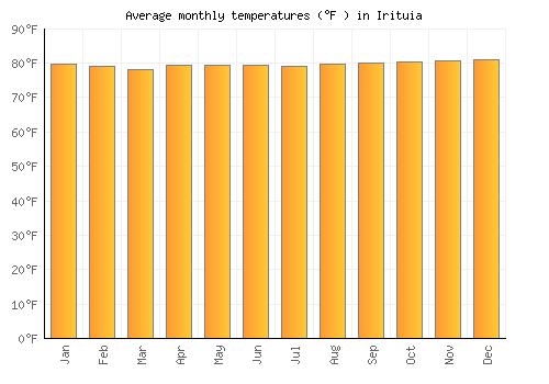 Irituia average temperature chart (Fahrenheit)