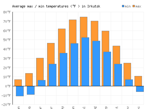 Irkutsk average minimum / maximum temperatures (Fahrenheit)