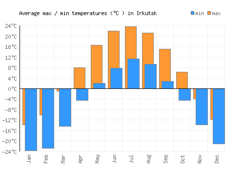 Irkutsk average minimum / maximum temperatures (Celsius)