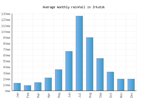 Irkutsk monthly rainfall chart (mm)
