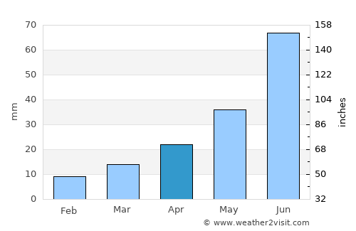 Irkutsk average rain in April