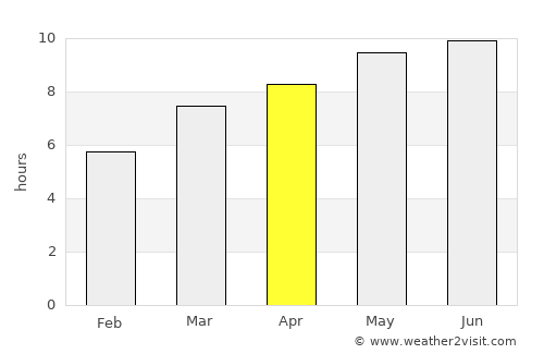 Irkutsk average rain in April