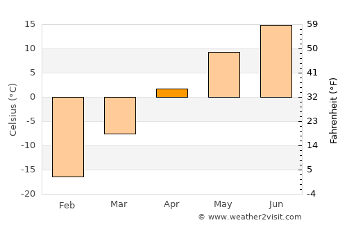 Irkutsk average temperature in April