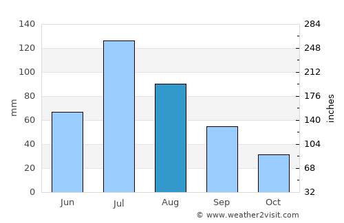 Irkutsk average rain in August