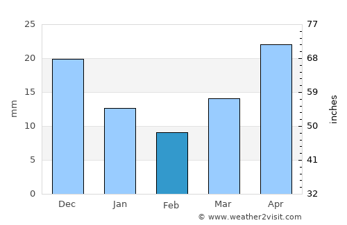 Irkutsk average rain in February