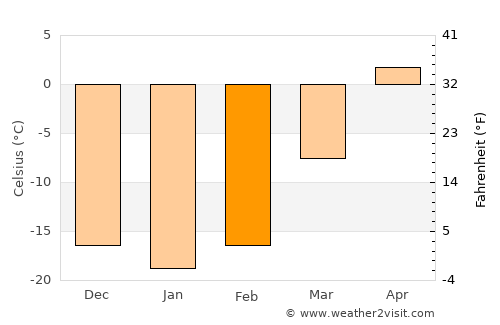 Irkutsk average temperature in February