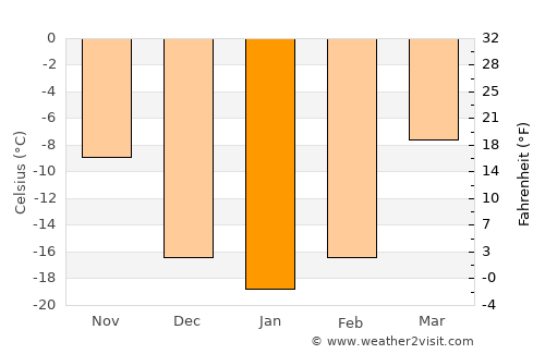 Irkutsk average temperature in January