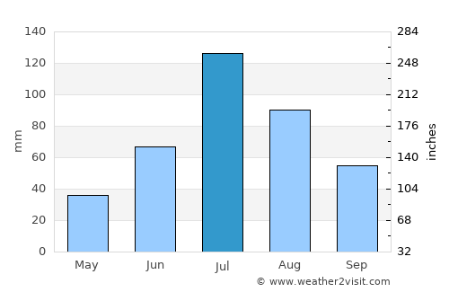 Irkutsk average rain in July