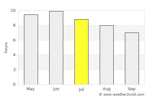 Irkutsk average rain in July