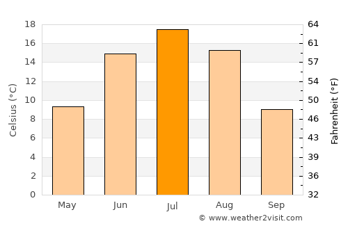 Irkutsk average temperature in July