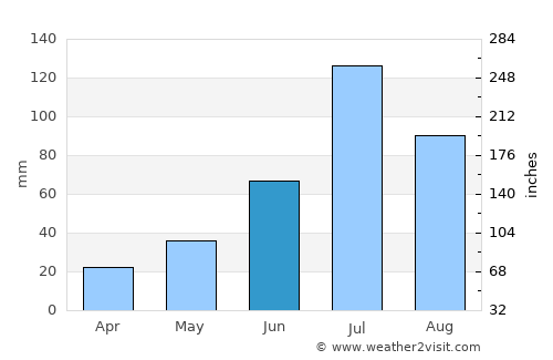 Irkutsk average rain in June