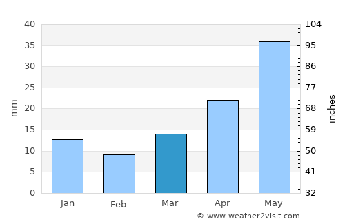 Irkutsk average rain in March