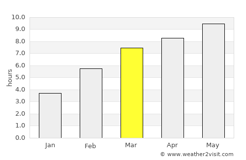Irkutsk average rain in March