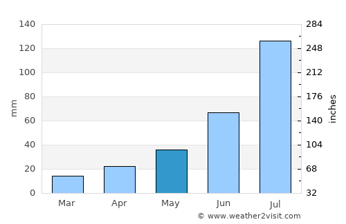 Irkutsk average rain in May