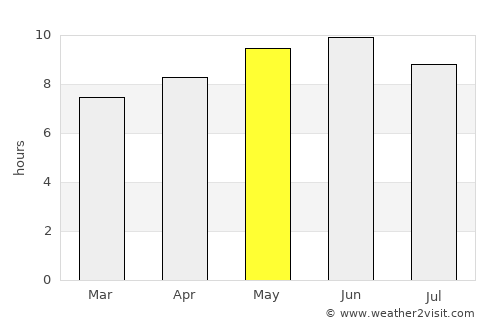 Irkutsk average rain in May