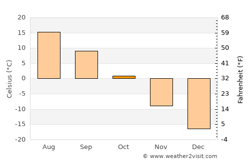 Irkutsk average temperature in October